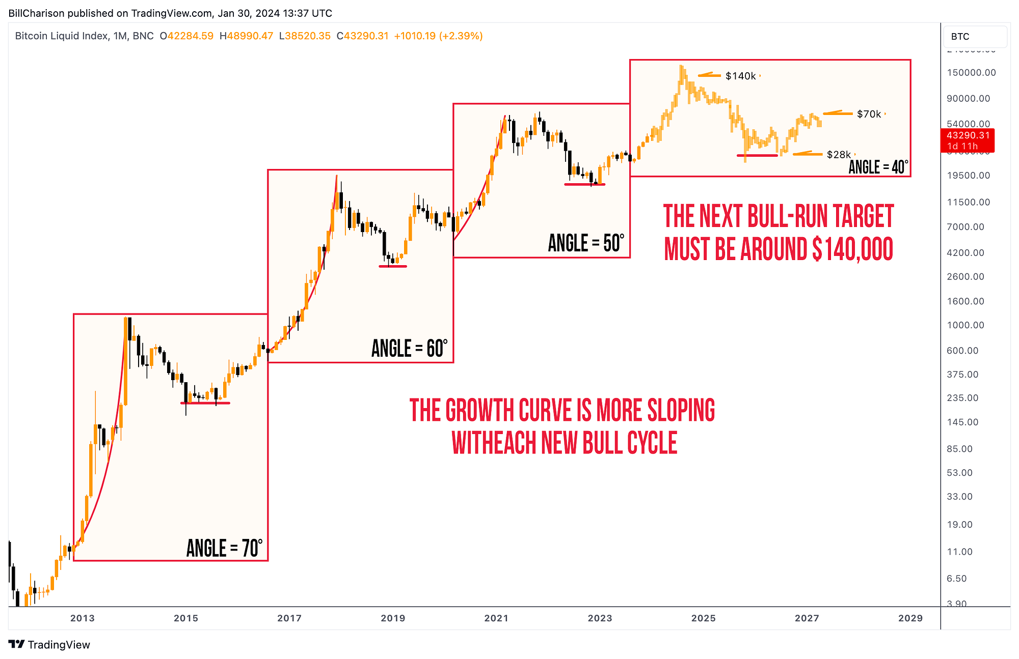 Tendency of Crypto Bull Cycles Duration Shrinking | by Robert Mercer |  Medium