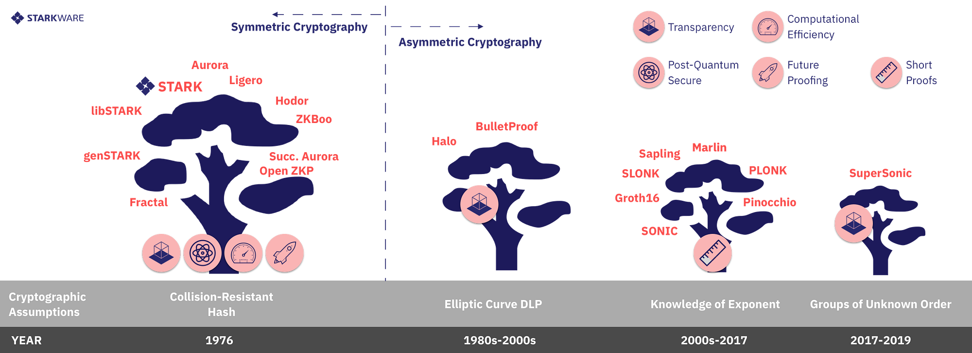 The Cambrian Explosion of Crypto Proofs | by StarkWare | StarkWare 