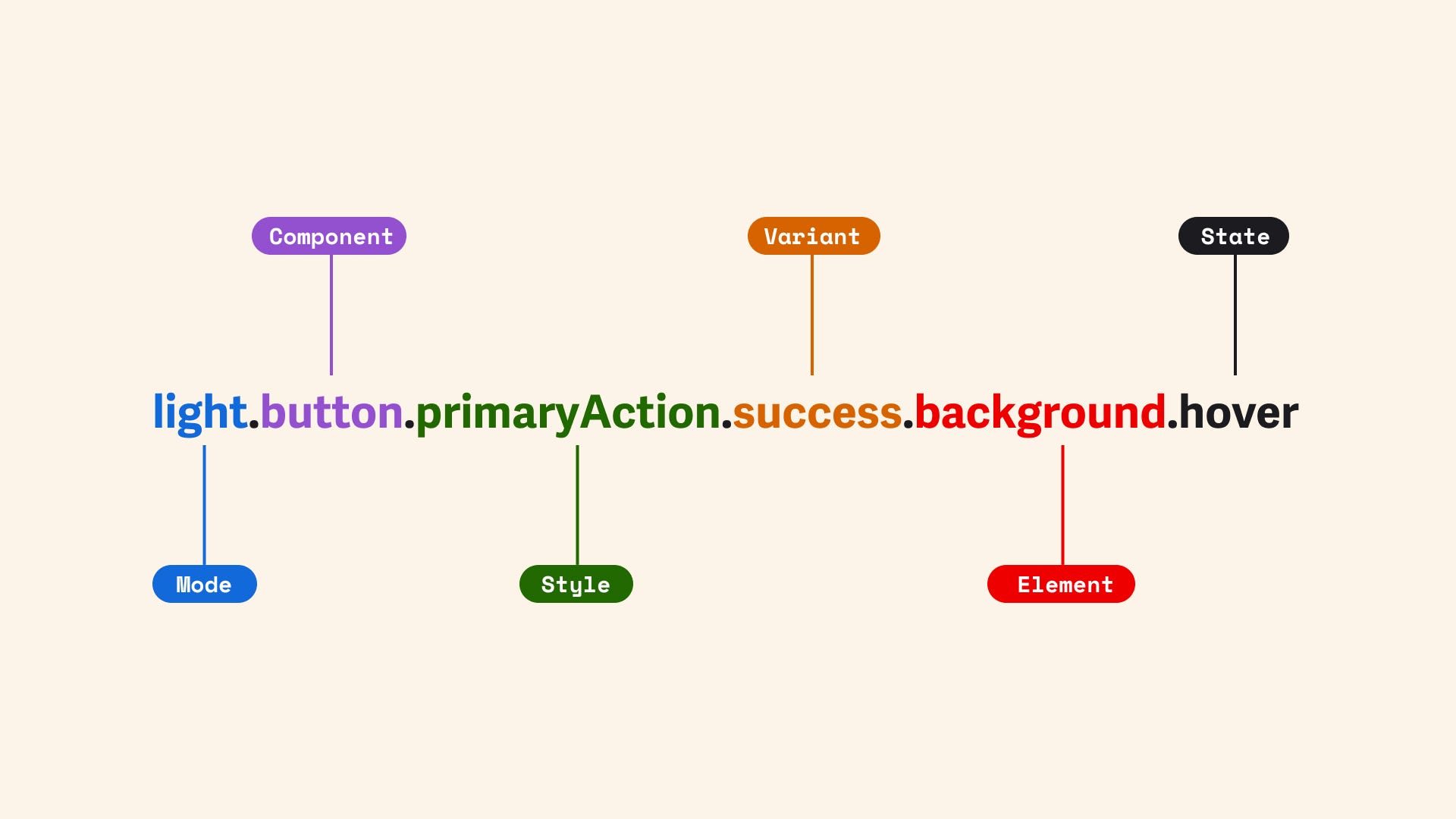 Semantic Colors and the Language of Tokens at Workiva | by Jon