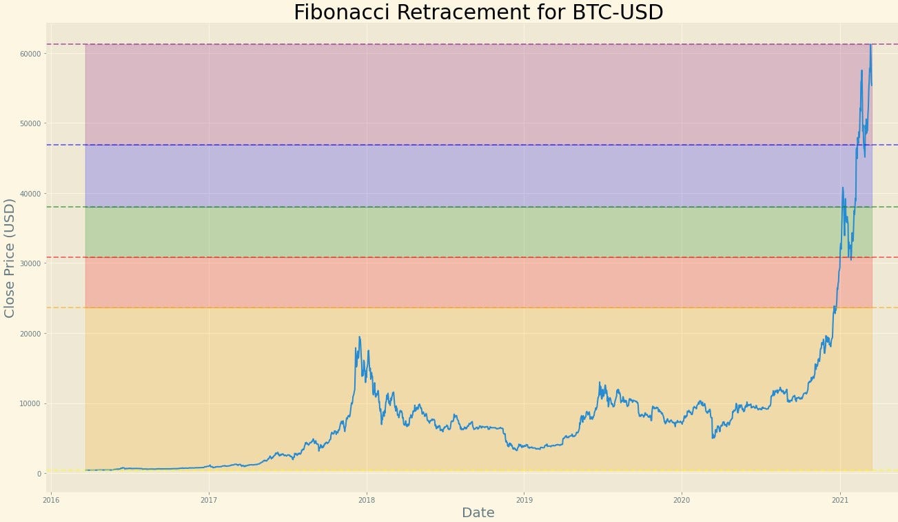 Fibonacci Retracement Explained and Modelled in Python | by James Peter  Webb | JPA-Quant-Articles | Medium