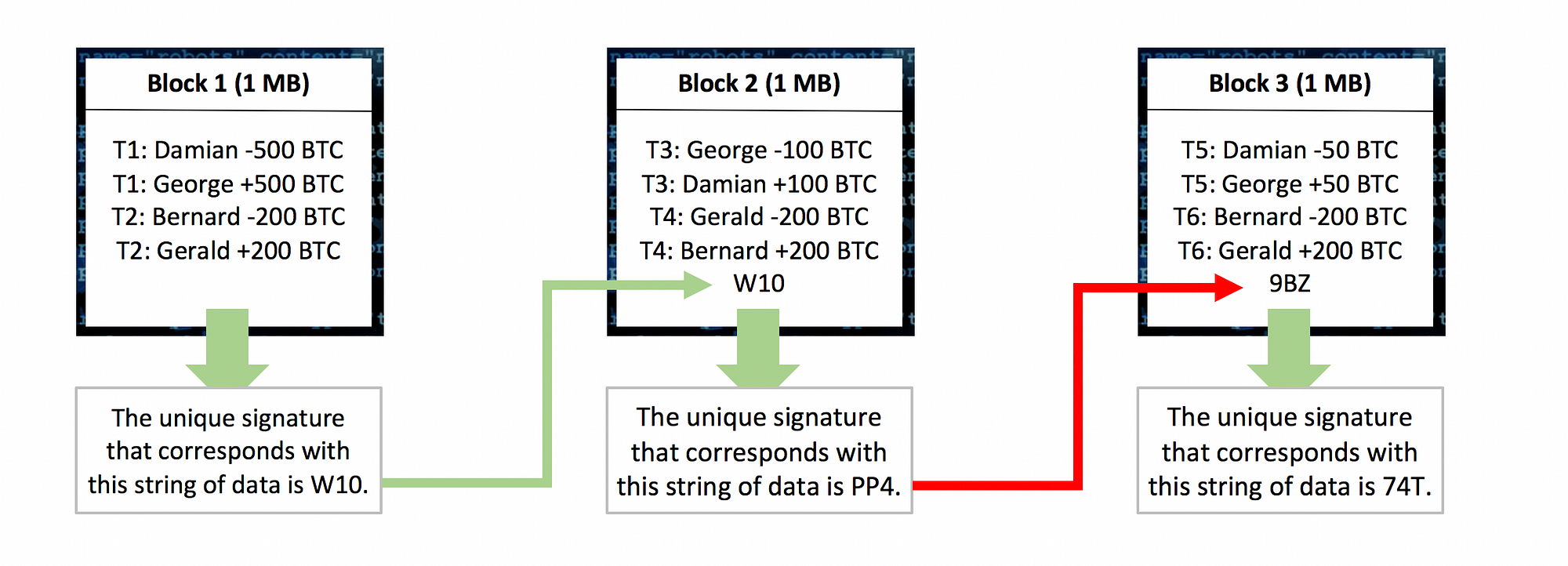 How does blockchain work in 7 steps — A clear and simple explanation. | by  Jimi S. | Good Audience