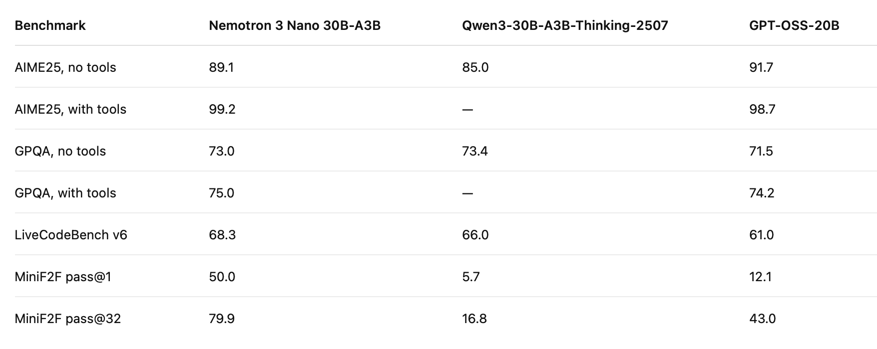 Nemotron 3 Nano vs Qwen3 and GPT-OSS-20B on reasoning and coding benchmarks