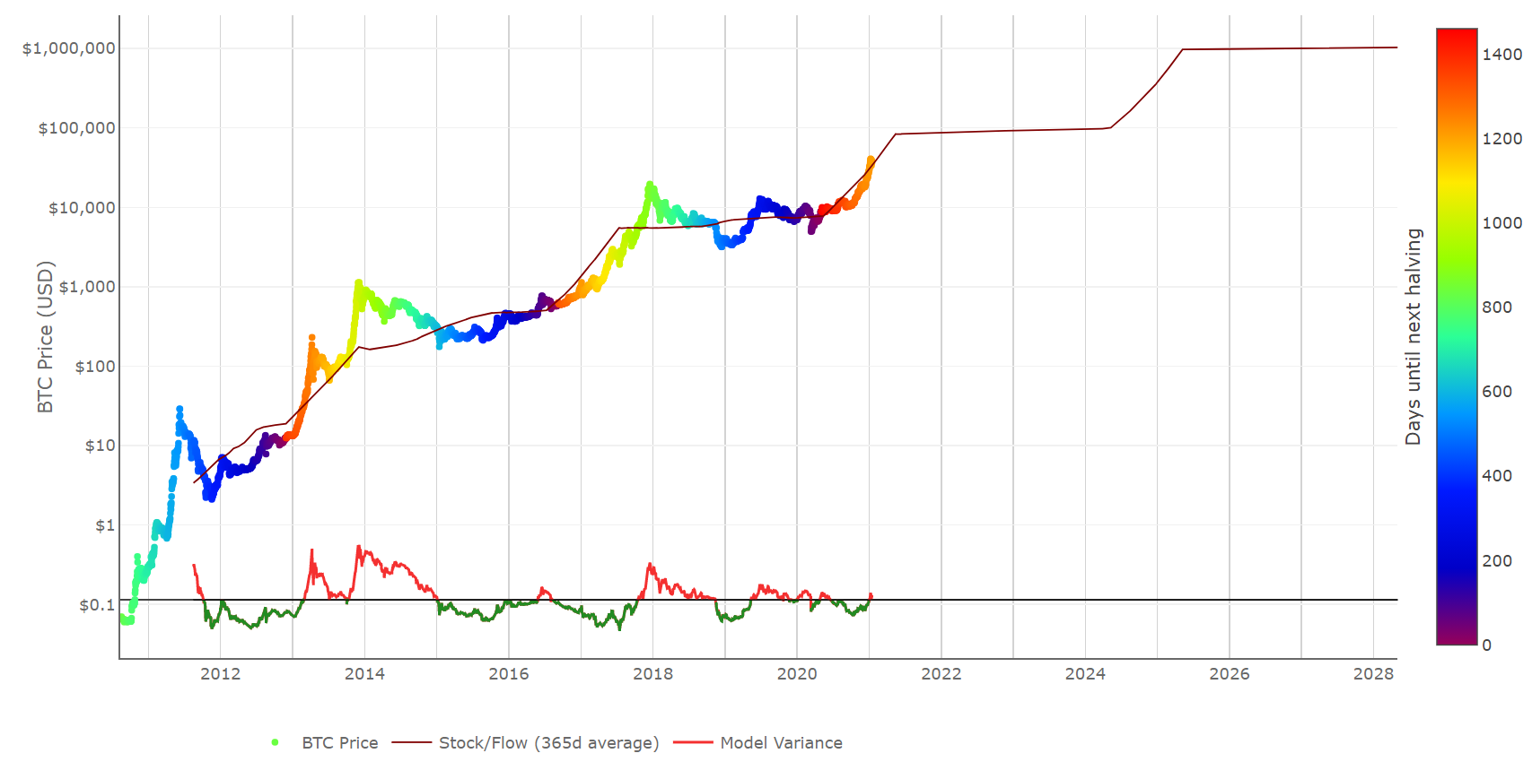 5 Bitcoin indicators to be aware of in 2021 | Coinmonks