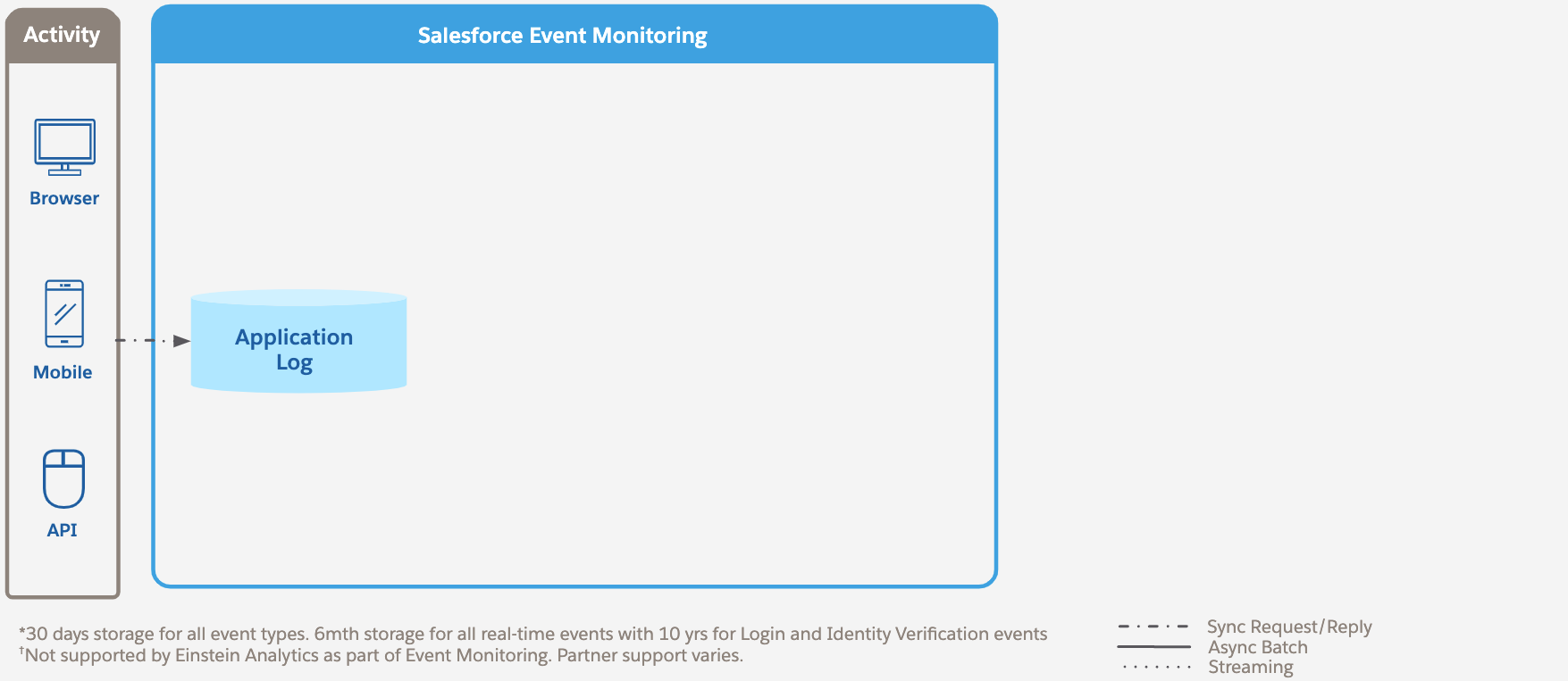 Salesforce event monitoring — under the hood | by Dave Norris | Medium