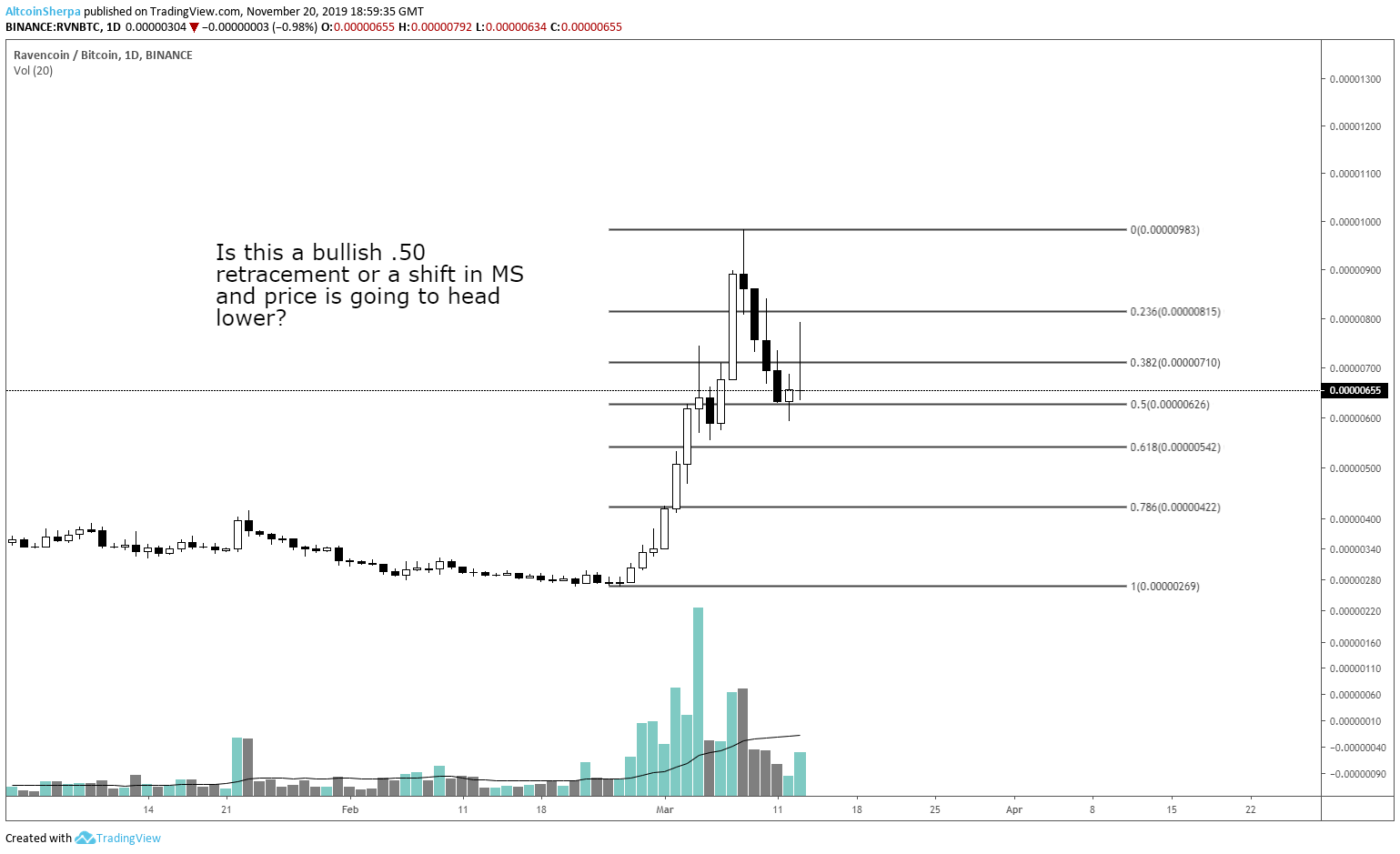 Setups in Trading Crypto: Fib Retracements | by Altcoin Sherpa | The  Capital | Medium