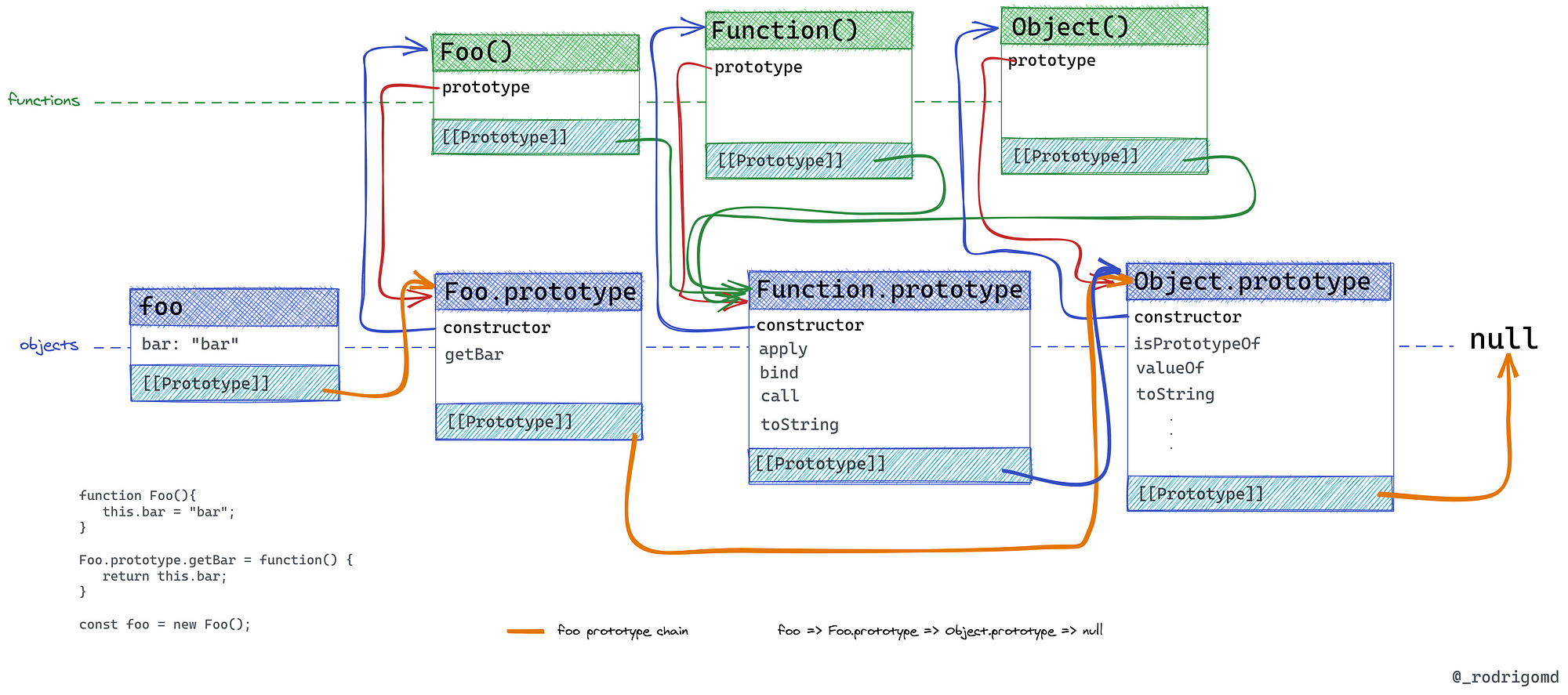 Exploring JavaScript Object Prototype and Prototypical Inheritance