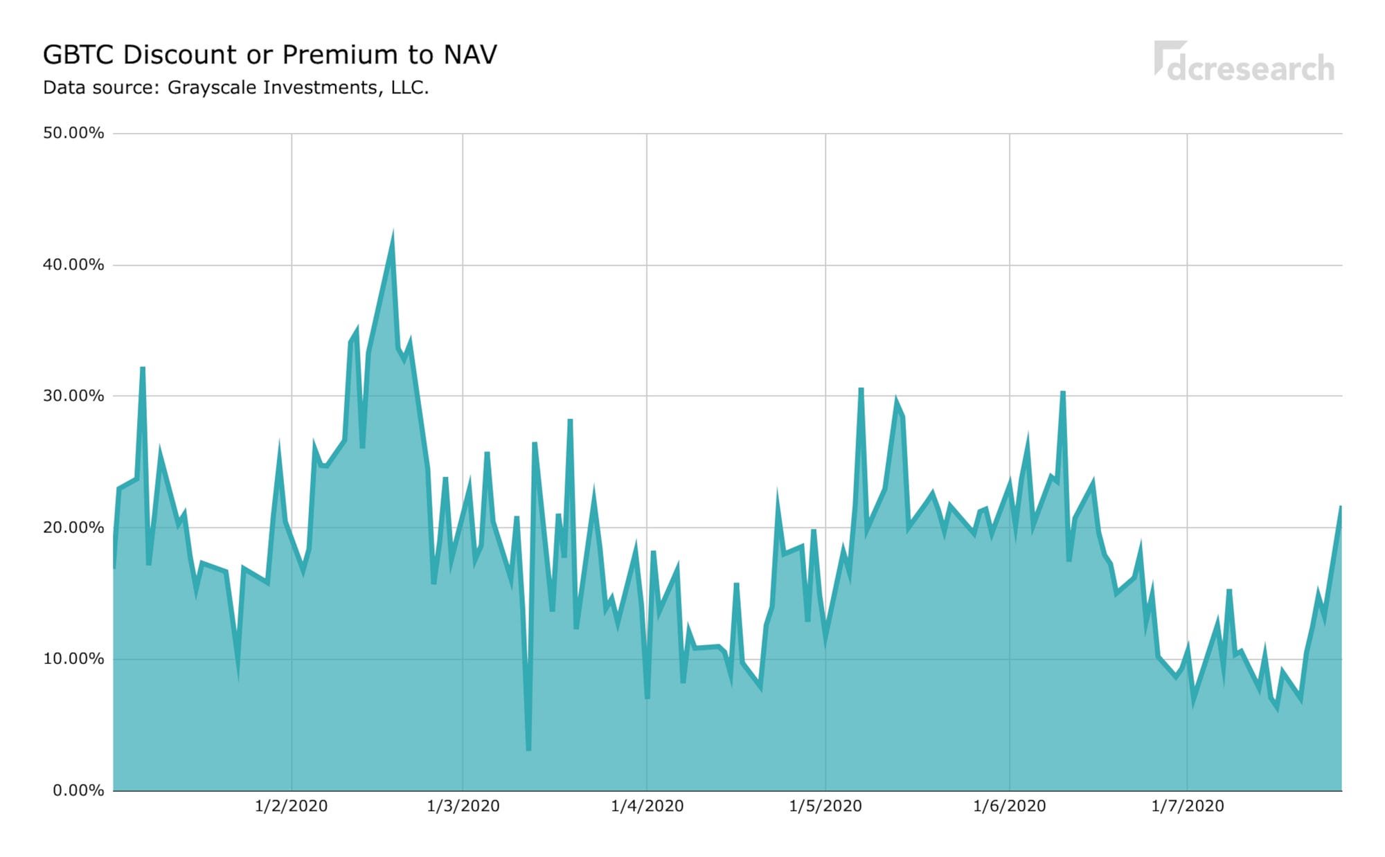 Interpreting Grayscale Premiums: GBTC, ETHE | by 21metrics | Medium