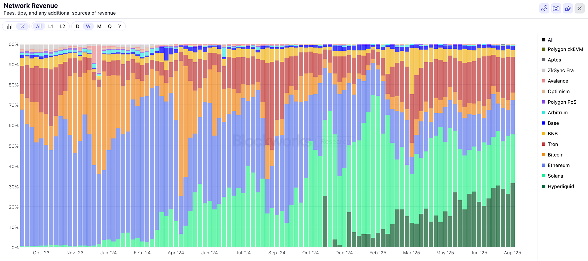 7 Free Blockworks Charts to Monitor | by Thesis Fox | Medium