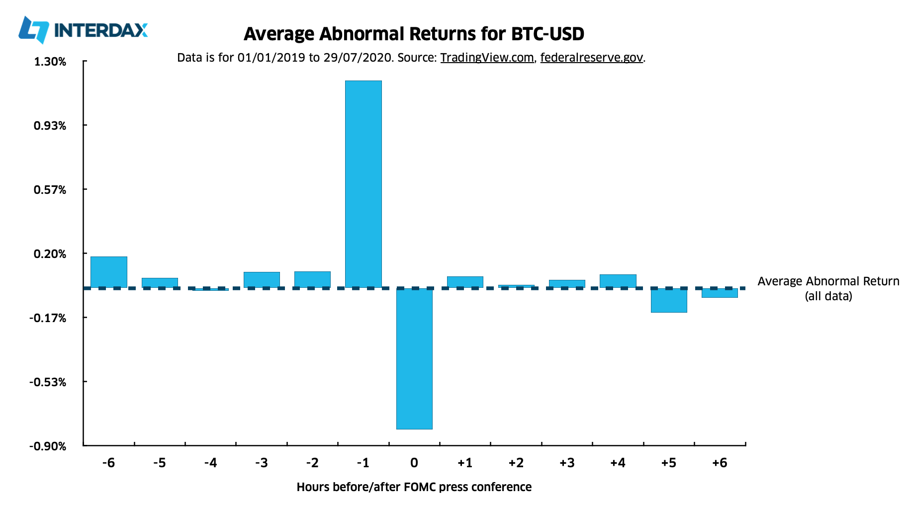 How FOMC Announcements Affect the Price of Bitcoin | Interdax Blog