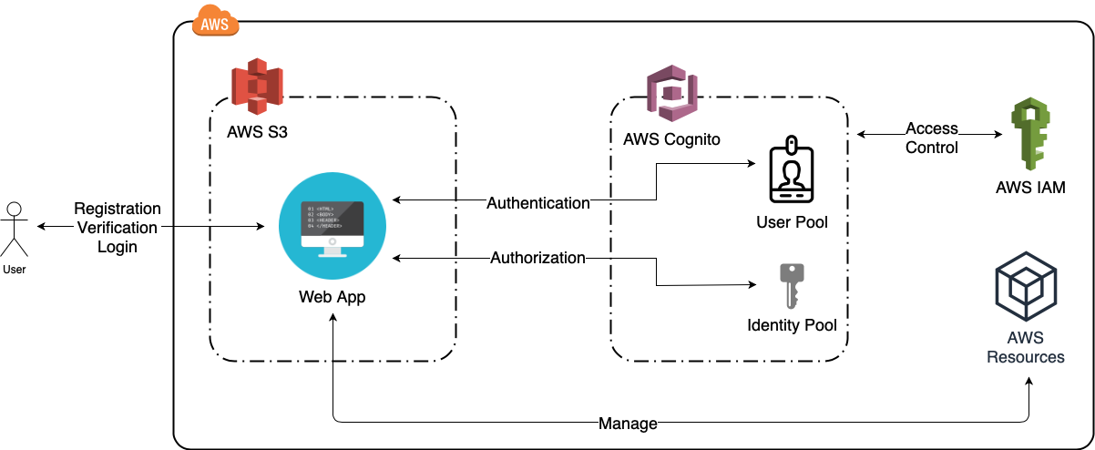 User Authentication and Authorization with AWS Cognito | by Suminda  Niroshan | Medium