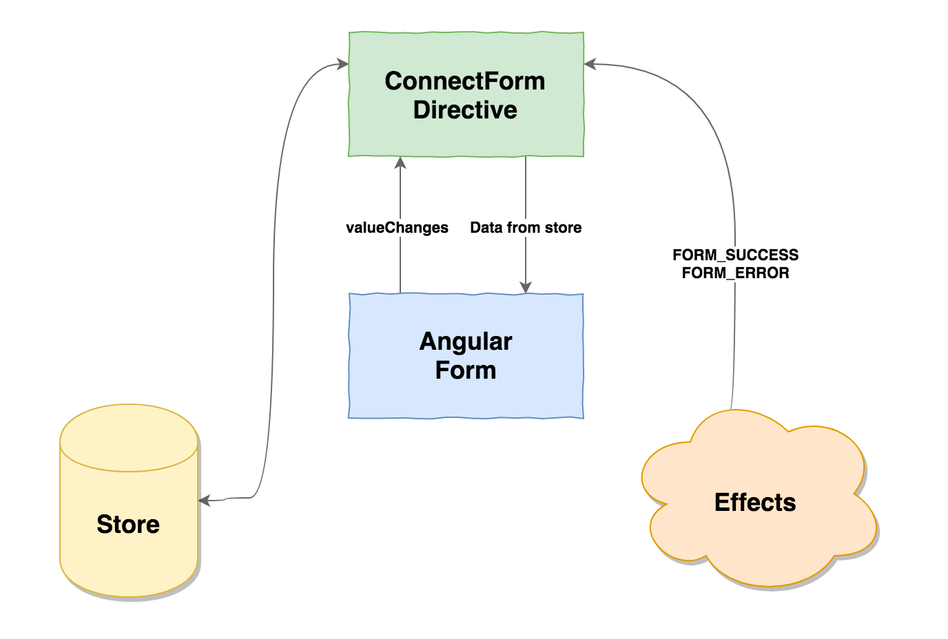 Connect Angular Forms to @ngrx/store | by Netanel Basal | Netanel 