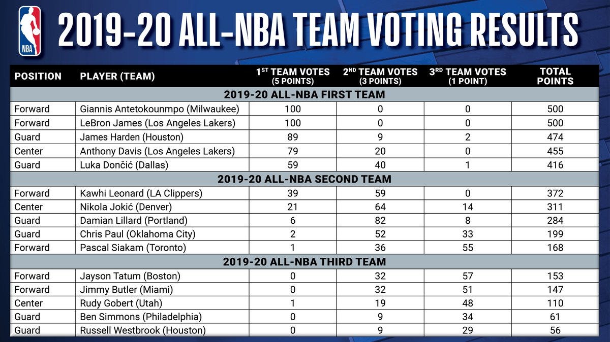 Alex Caruso ranking in NBA awards vote: Defensive Player of the