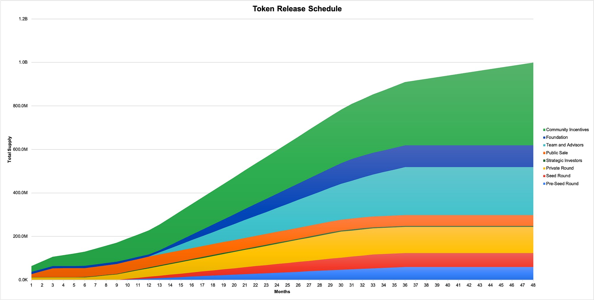 BICO Token Economics. Token allocation, utility, & release… | by Aditya  Khanduri | Biconomy | Medium