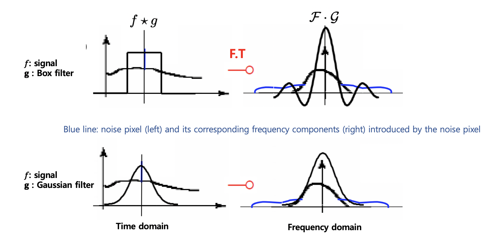 CV] 2. Image Processing Basic: Gaussian and Median Filter, Separable 2D  filter | by jun94 | jun-devpBlog | Medium