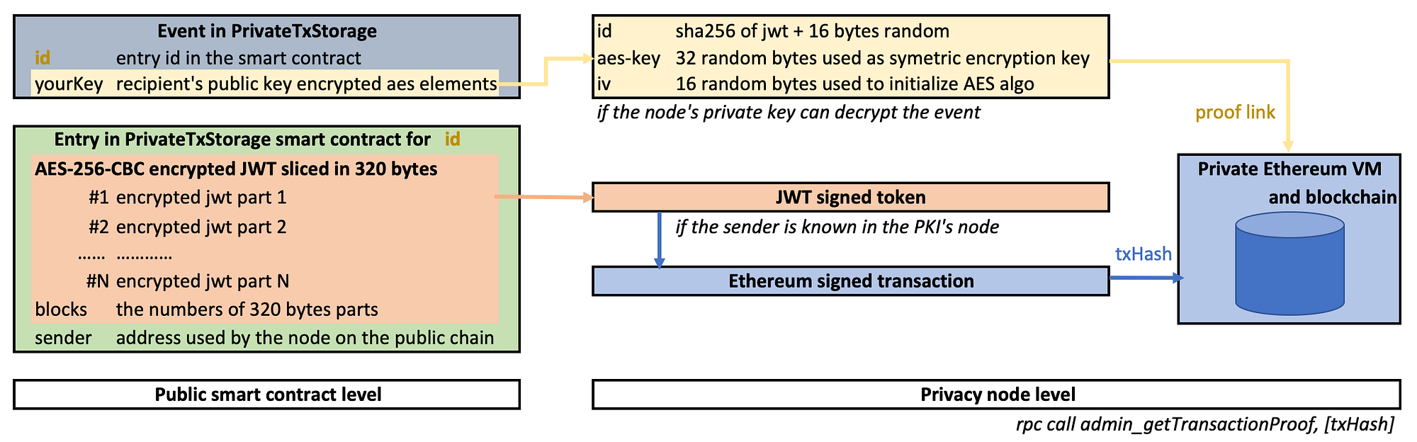 Ethereum Privacy: Proof of transaction | by Guénolé de Cadoudal | Ethereum  Research | Medium