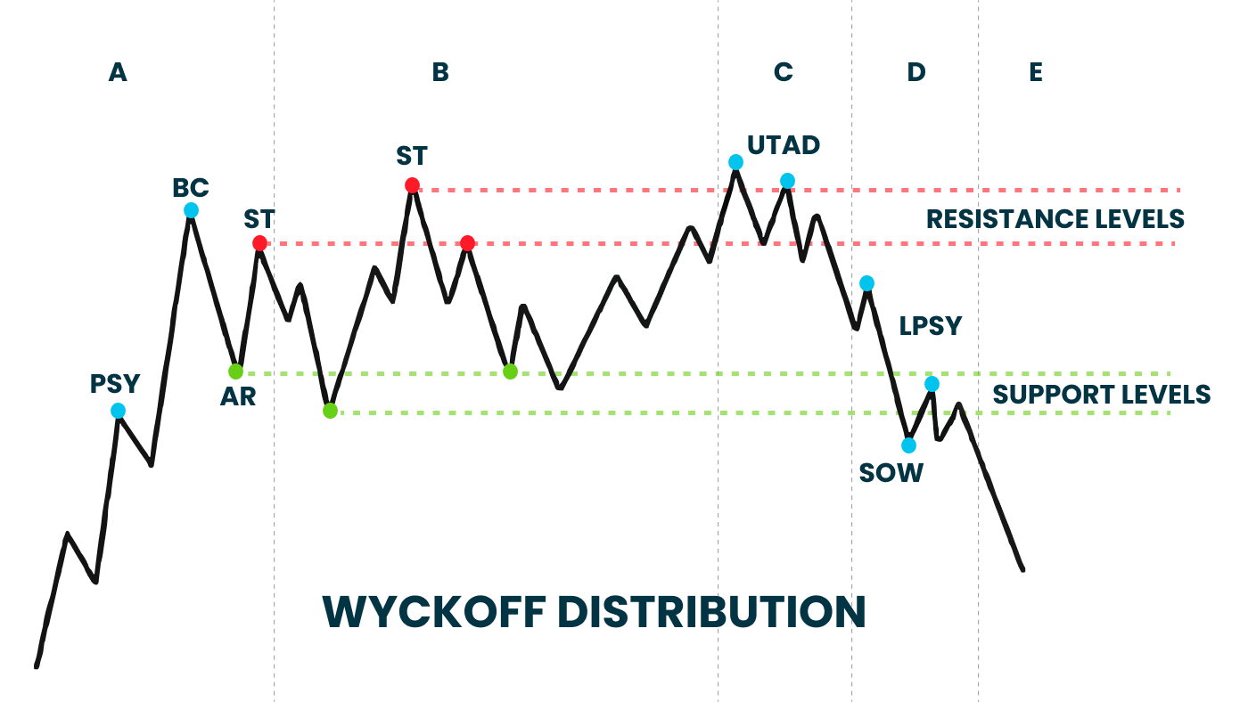 The Wyckoff Method: An Advanced Guide for Crypto Traders | by Tradetomato |  Tradetomato Academy