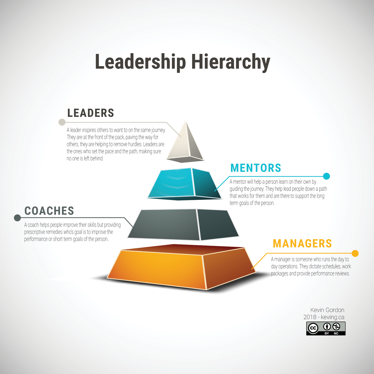 Hierarchy of Leadership. Often the words Leader, Manager, Coach… | by Kevin  Gordon | Medium