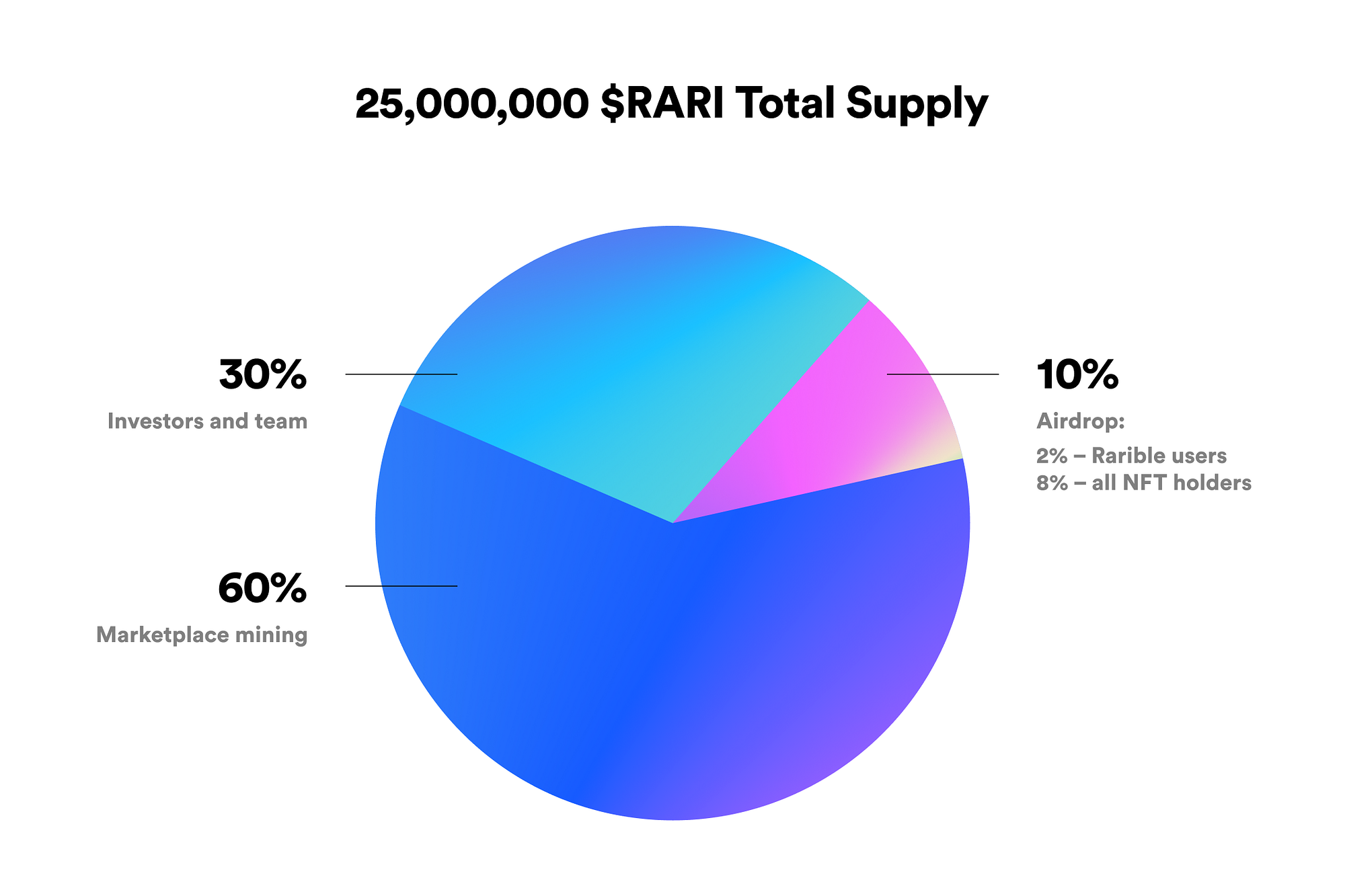 Introducing $RARI — the first governance token in the NFT space | by  Rarible | Medium