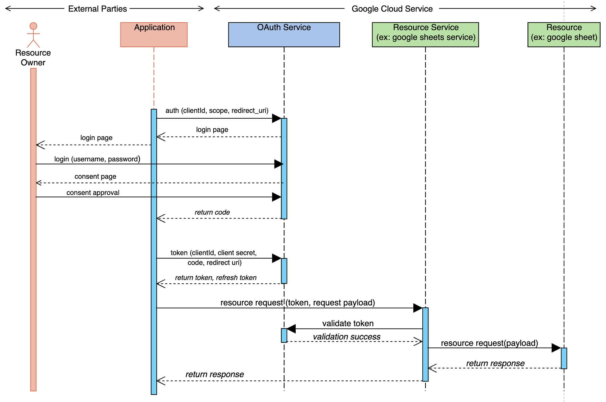 oauth sequence diagram