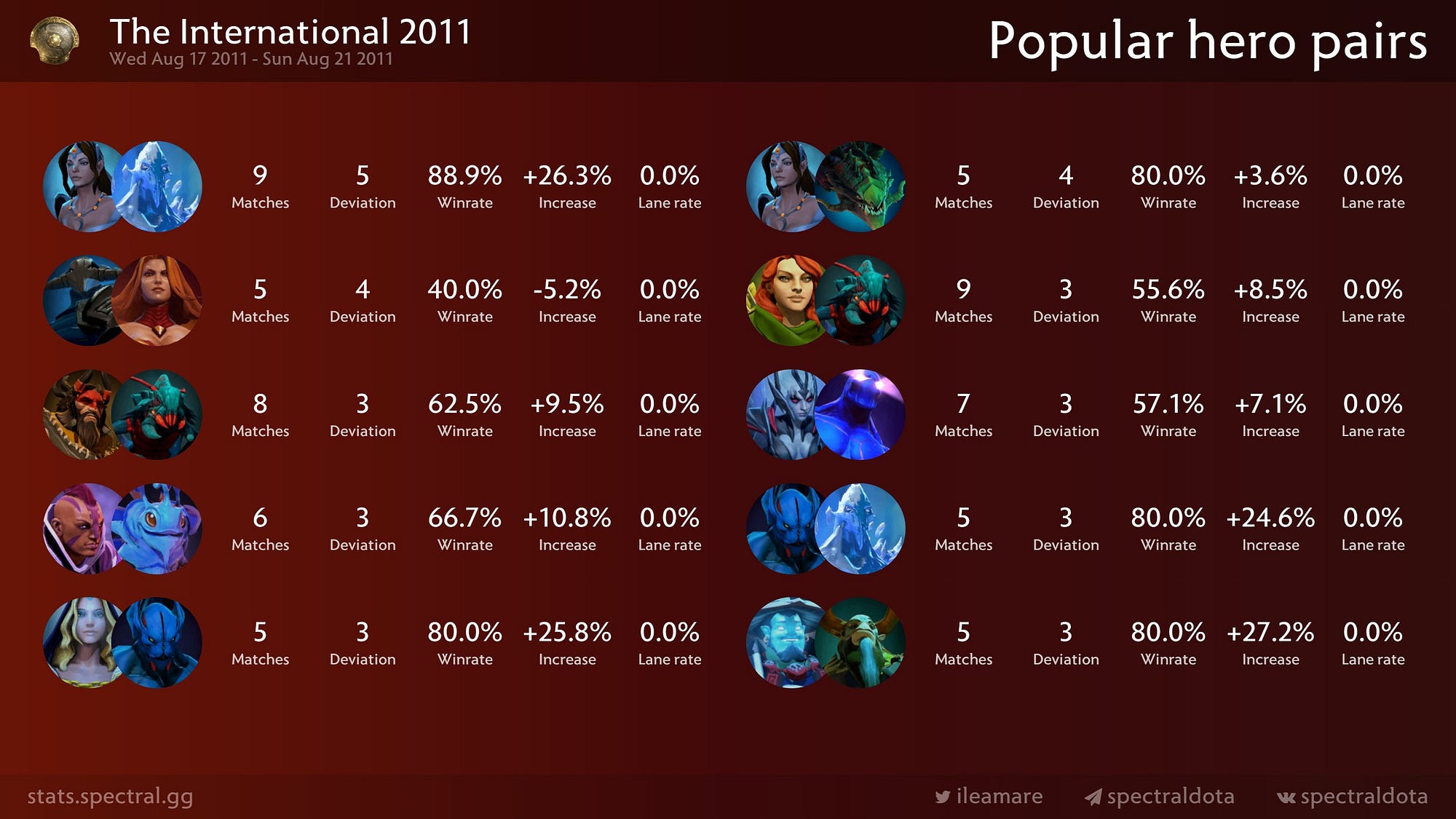 Meta of all previous The Internationals | by Lea Spectral