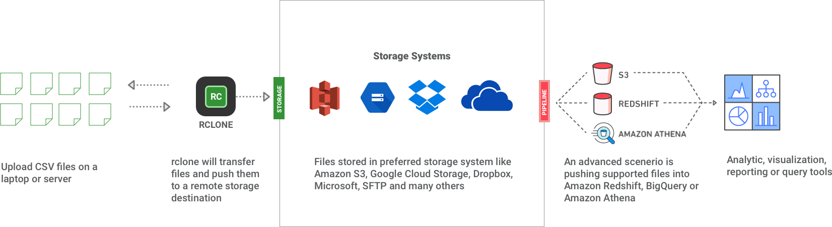 rclone — Keep An Eye On Your Files With Bulk Batch Processing For