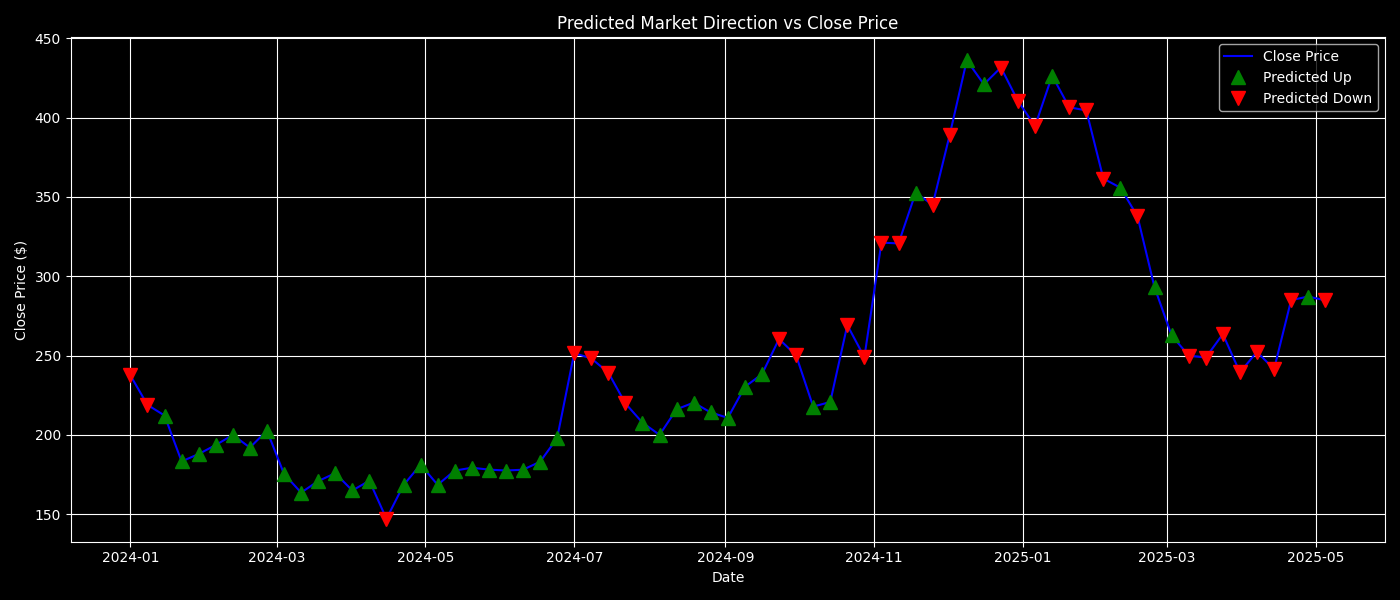 A Random Forest-Based Approach to Simulating Algorithmic Stock Trading | by  Brian Hulela | InsiderFinance Wire