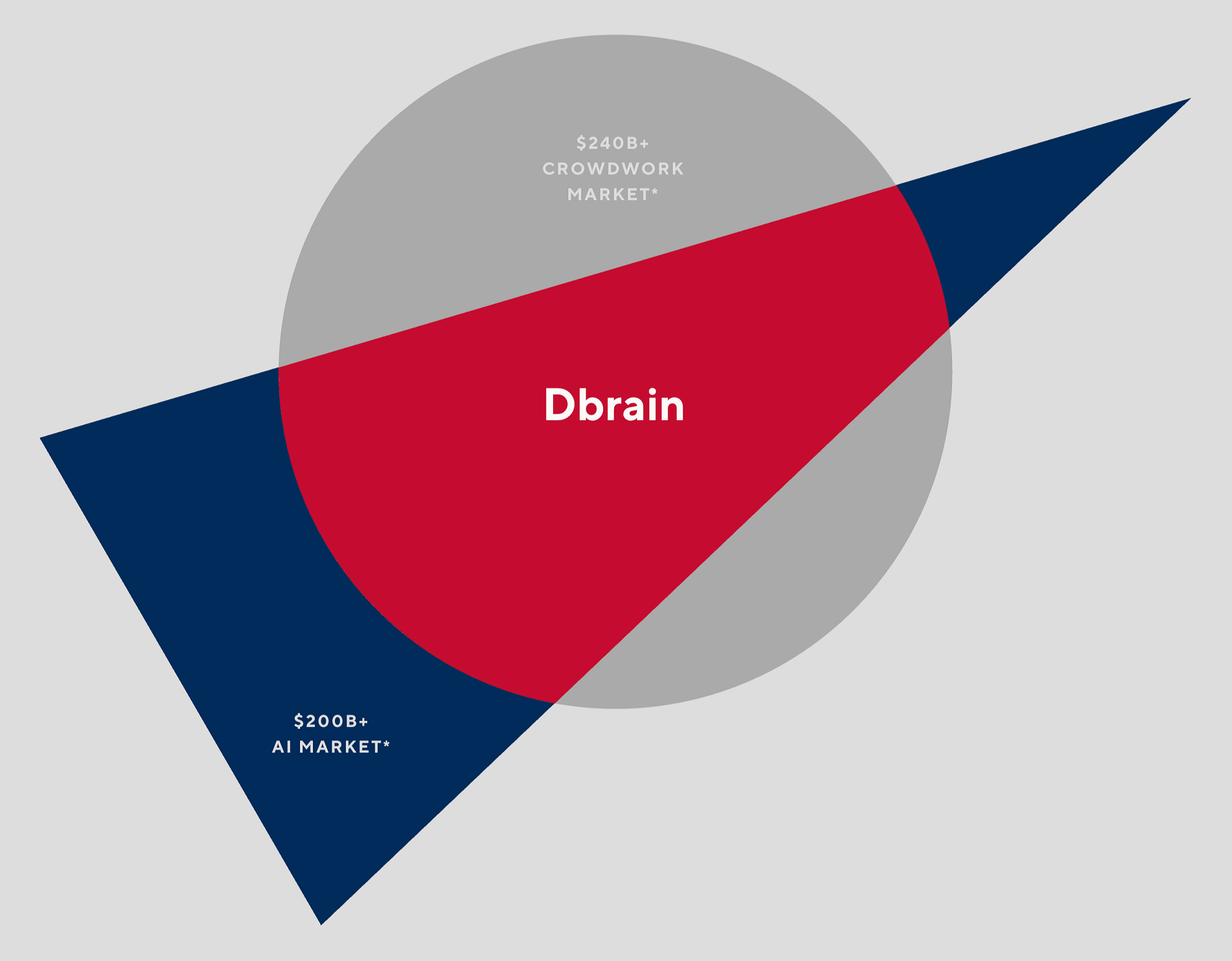Dbrain (DBR) — ICO Alert Report. Open blockchain platform to… | by Ryan  Dennis | ICO Alert | Medium