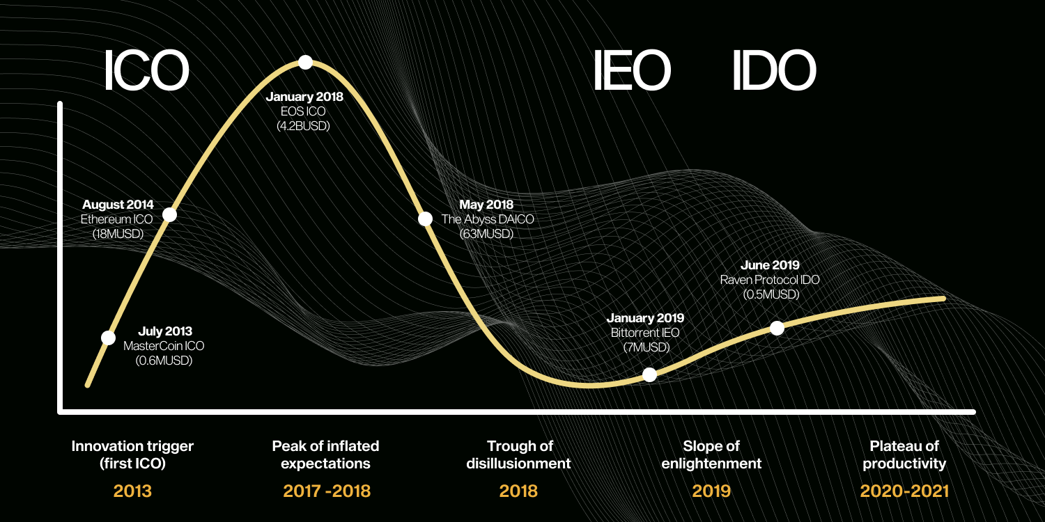 From ICO to IDO: Evolution of the Crypto Funding Hype Cycle | by Ruben  Merre | NGRAVE | Medium