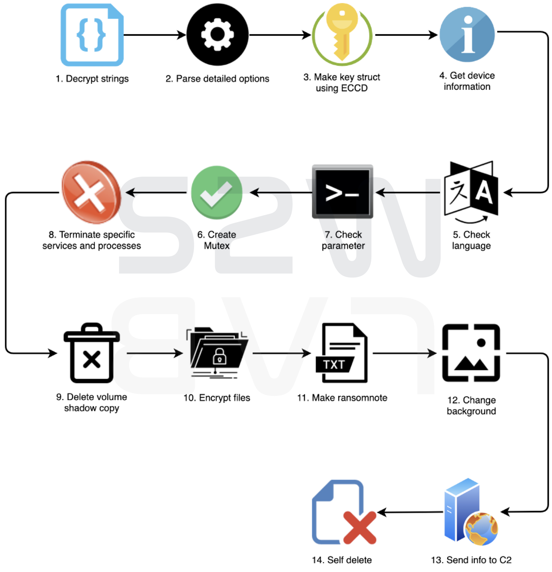 Deep analysis of REvil Ransomware | Written in Korean | by S2W | S2W BLOG |  Medium
