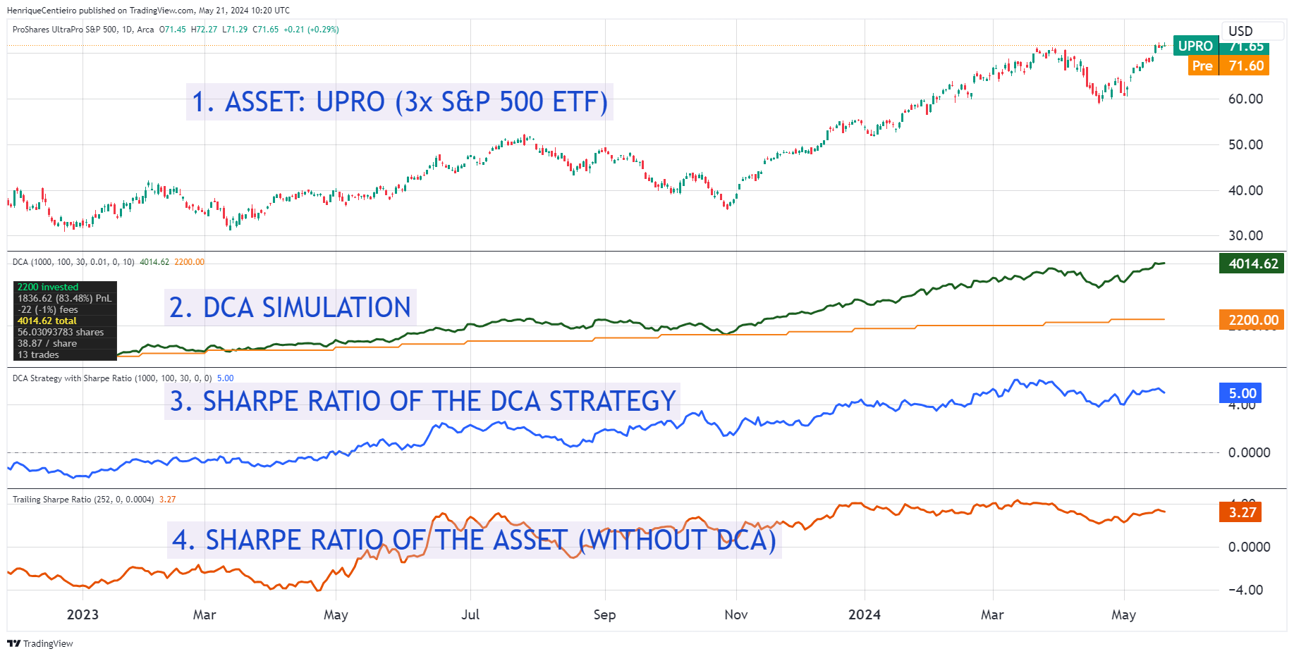 Double Bliss Investment Combo: Leveraged ETFs + Dollar Cost Averaging? | by  Henrique Centieiro | Henrique Wealth Academy | Medium
