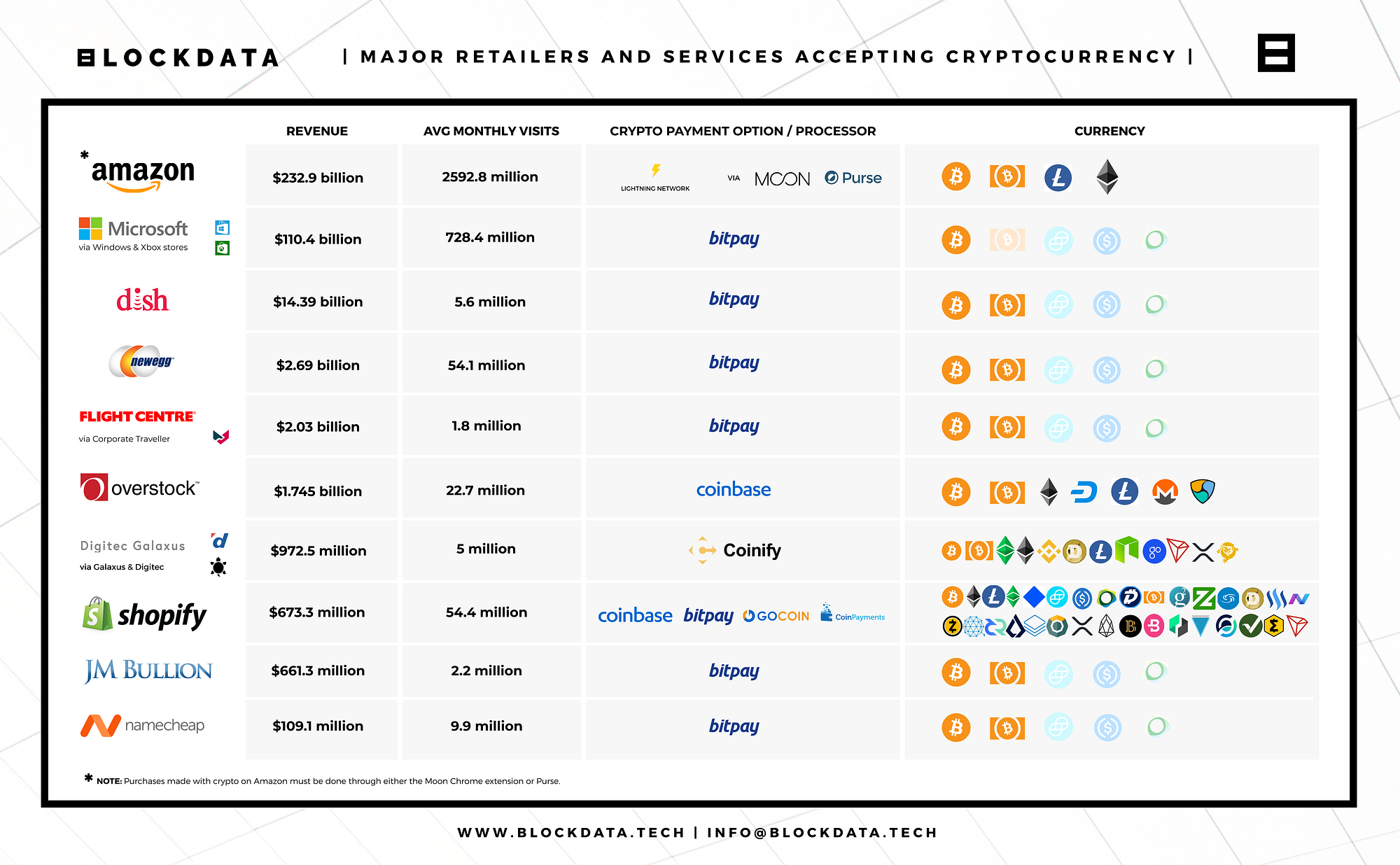 Not just Silk Road: major retail and service providers that accept crypto |  by BLOCKDATA | Blockdata | Medium
