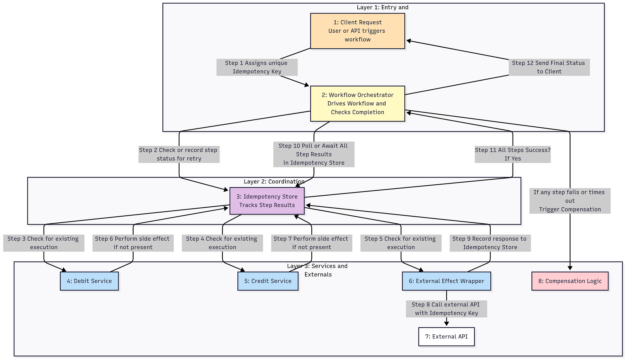 System Architecture : Exactly-Once processing for Distributed