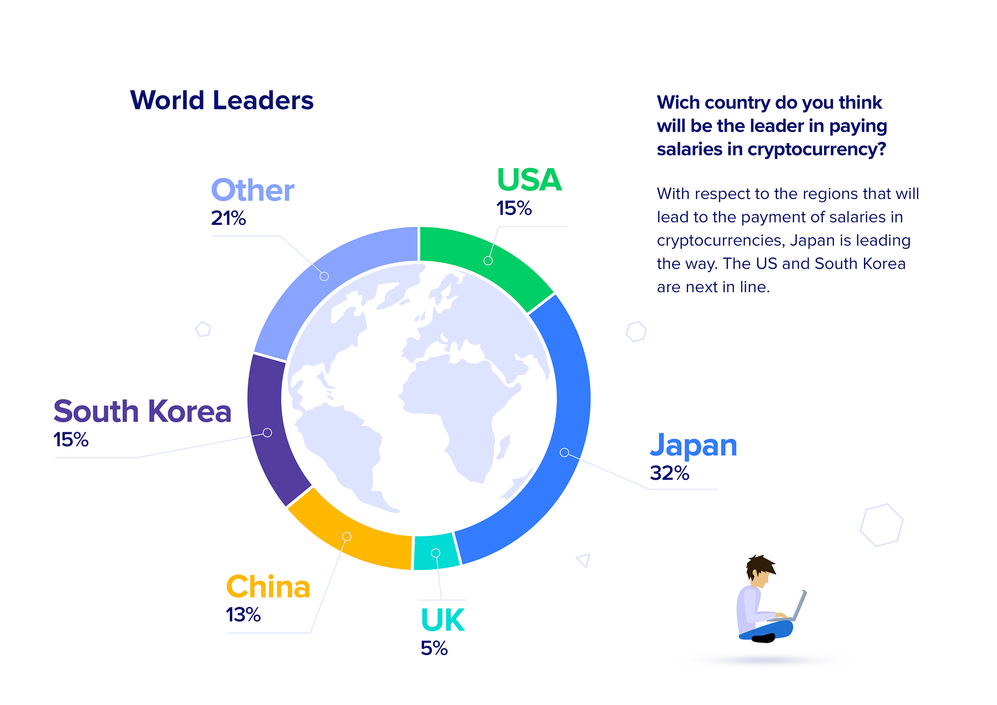 Cryptocurrency Compensation Survey. The results | by Chrono.tech |  Chrono.tech blog