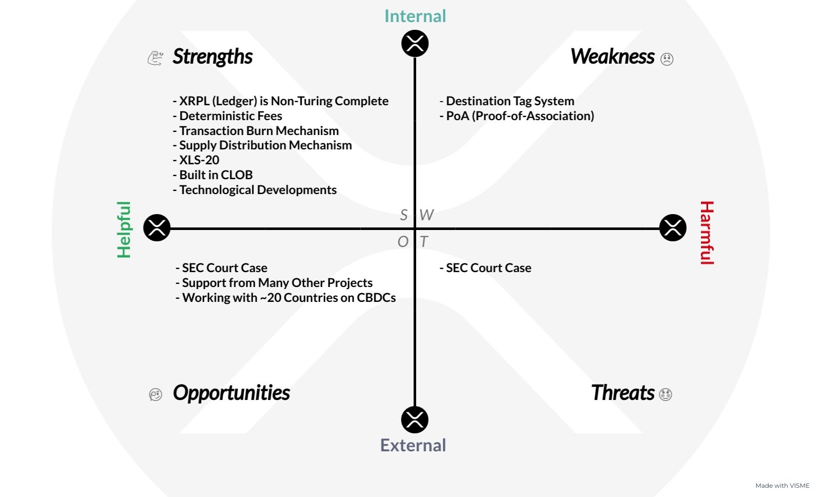 SWOT Analysis: Ripple (XRP). Ripple (XRP), the most controversial OG… | by  Andrey Didovskiy | Coinmonks | Medium