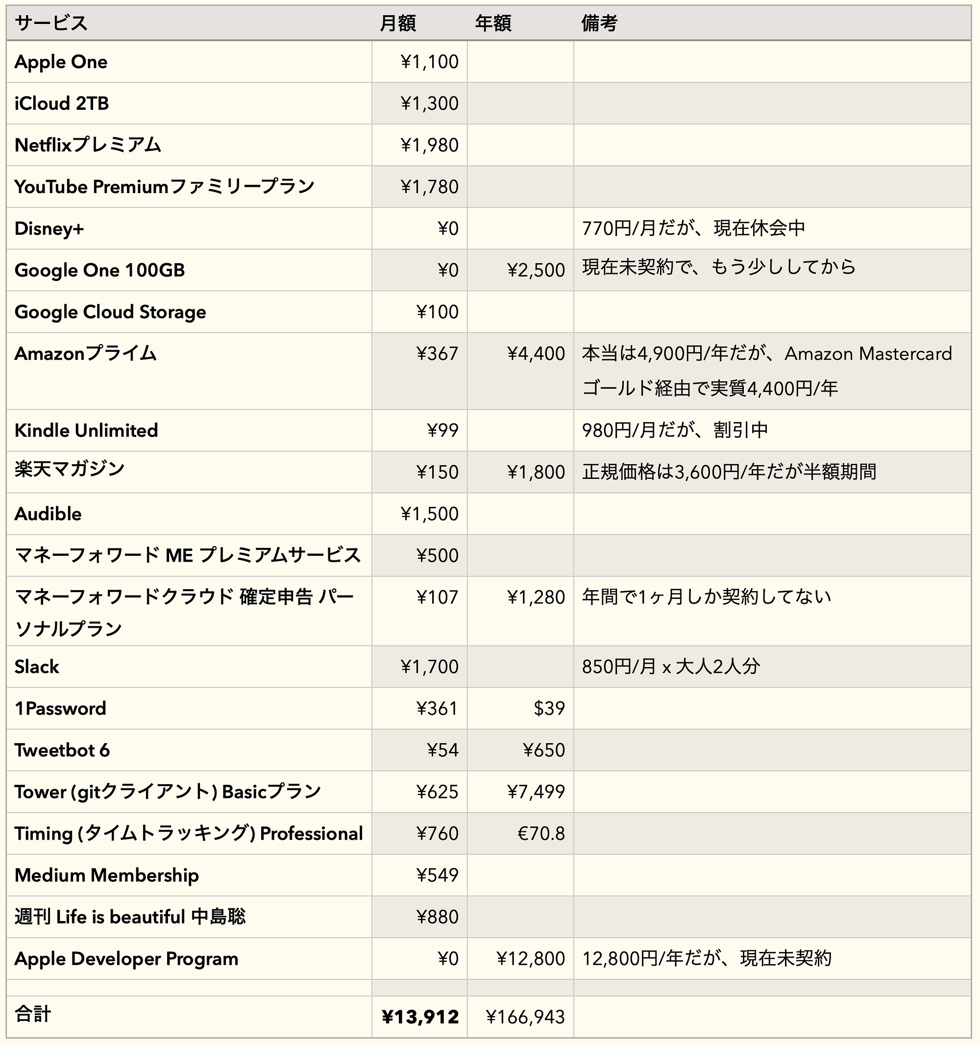利用しているサブスクリプションサービス. 2021年8月現在、月あたり合計1万円台前半 | by mono  | エンジニアの家庭運用Tips |  Medium