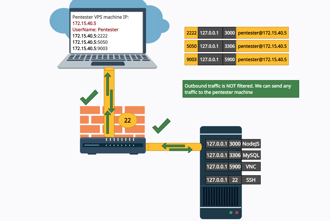 Remote & Local Port Tunneling. SSH Port Forwarding, Network… | by Nairuz  Abulhul | R3d Buck3T | Medium