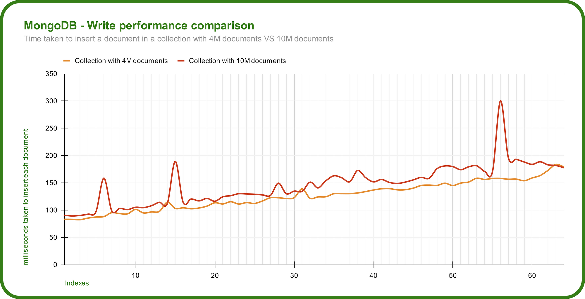 MongoDB — Insert performance impact as collection size increases | Medium