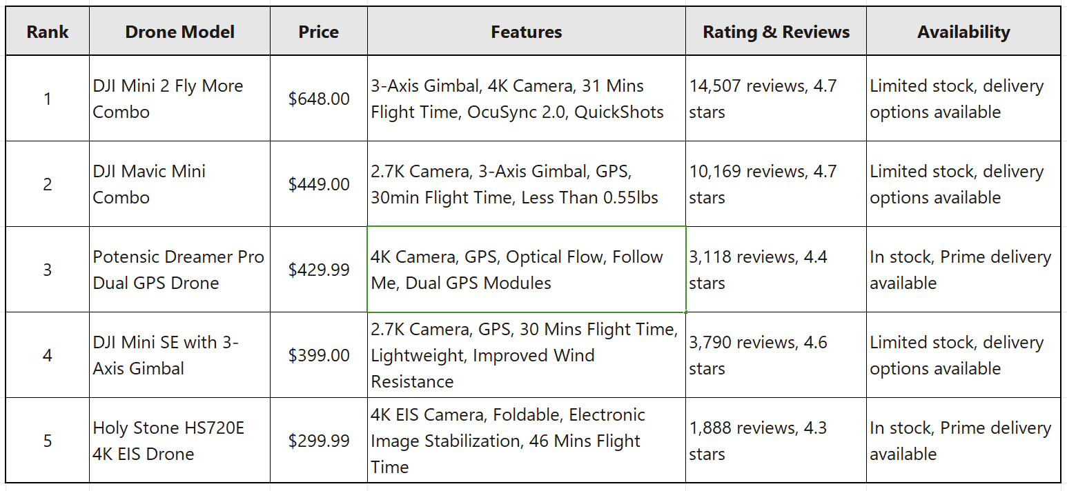 DJI Mavic Mini Combo - Drone FlyCam Quadcopter UAV with 2.7K Camera 3-Axis  Gimbal GPS 30min Flight Time, less than 0.55lbs, Gray