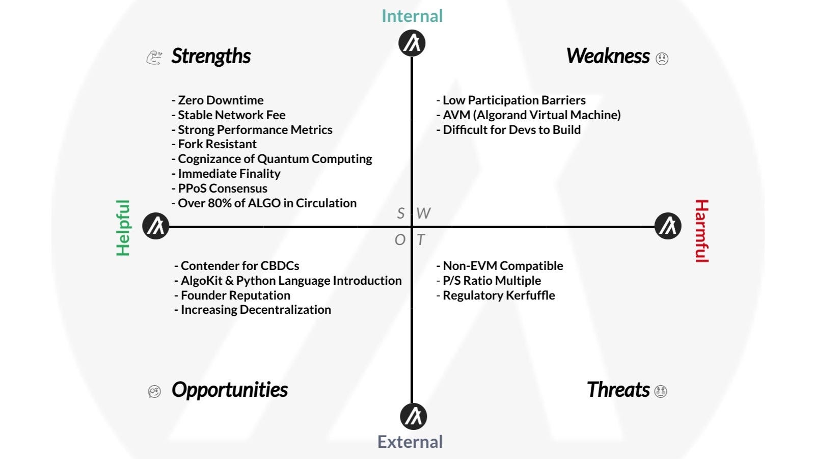 SWOT Analysis: Algorand (ALGO). Algorand (ALGO), the second-generation… |  by Andrey Didovskiy | The Crypto Masters Guide (TCMG) | Medium