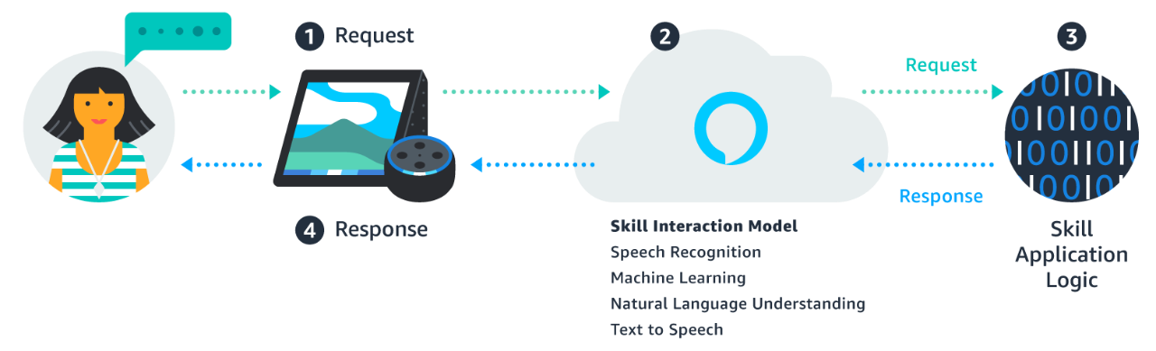 Quickly Build an Alexa Skill Using ASK CLI | by Marcos Lombog | The Startup  | Medium