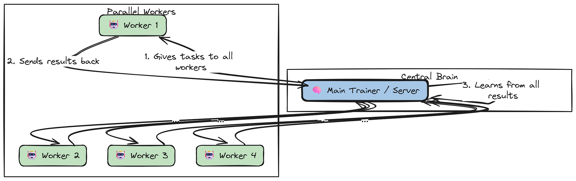Distributed System (Created by Fareed Khan)