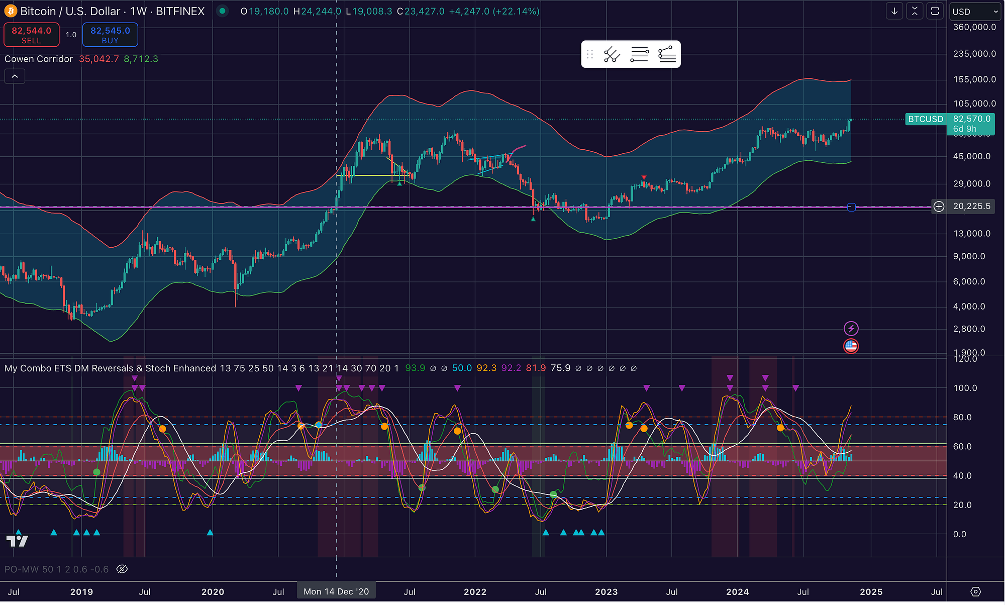 4 Year Update on my Bitcoin Investment Strategy on a borrowed Loan. Full  Breakdown 2020–2024+ | by Jon Frowski | Medium