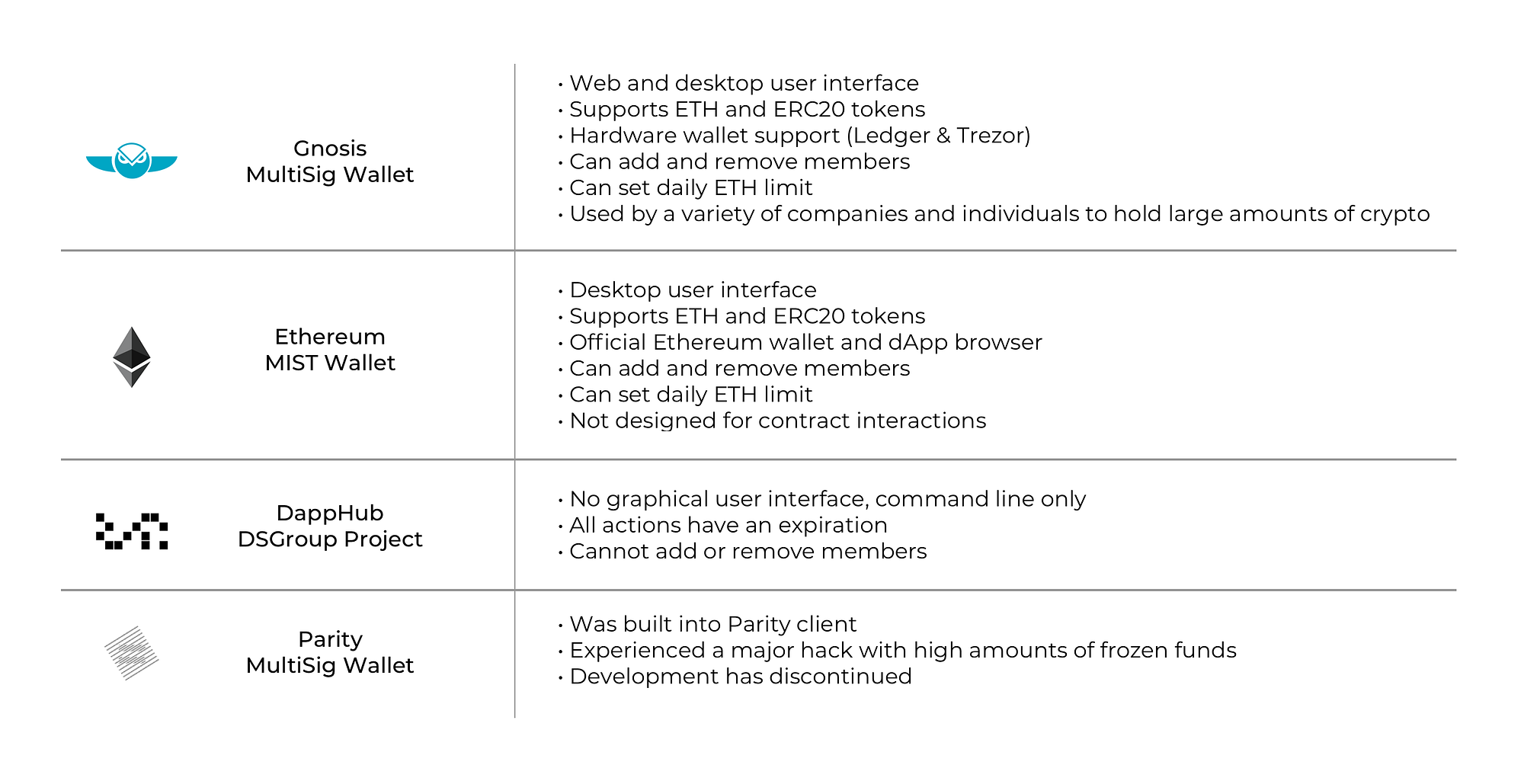 How to Store Digital Assets on Ethereum | by Consensys | ConsenSys Media |  Medium