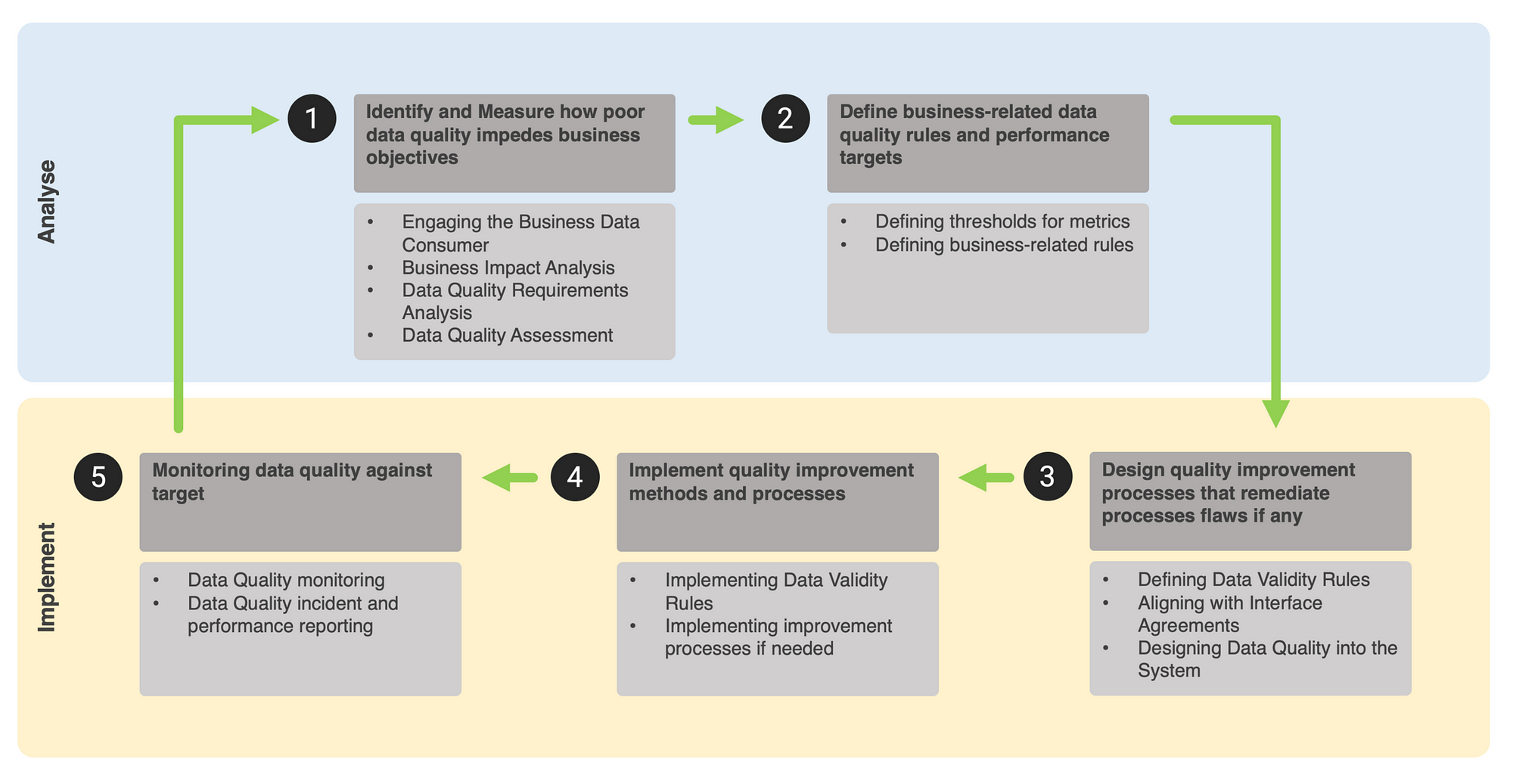 Data Quality Rules for Data Quality Check & Improvement