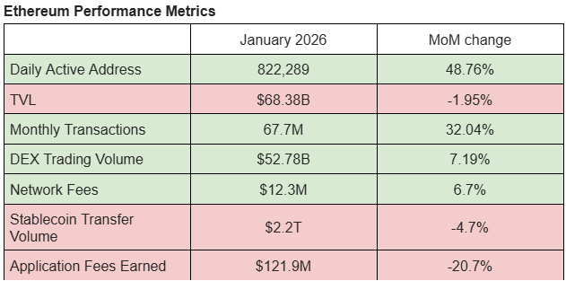 Ethereum performance metrics