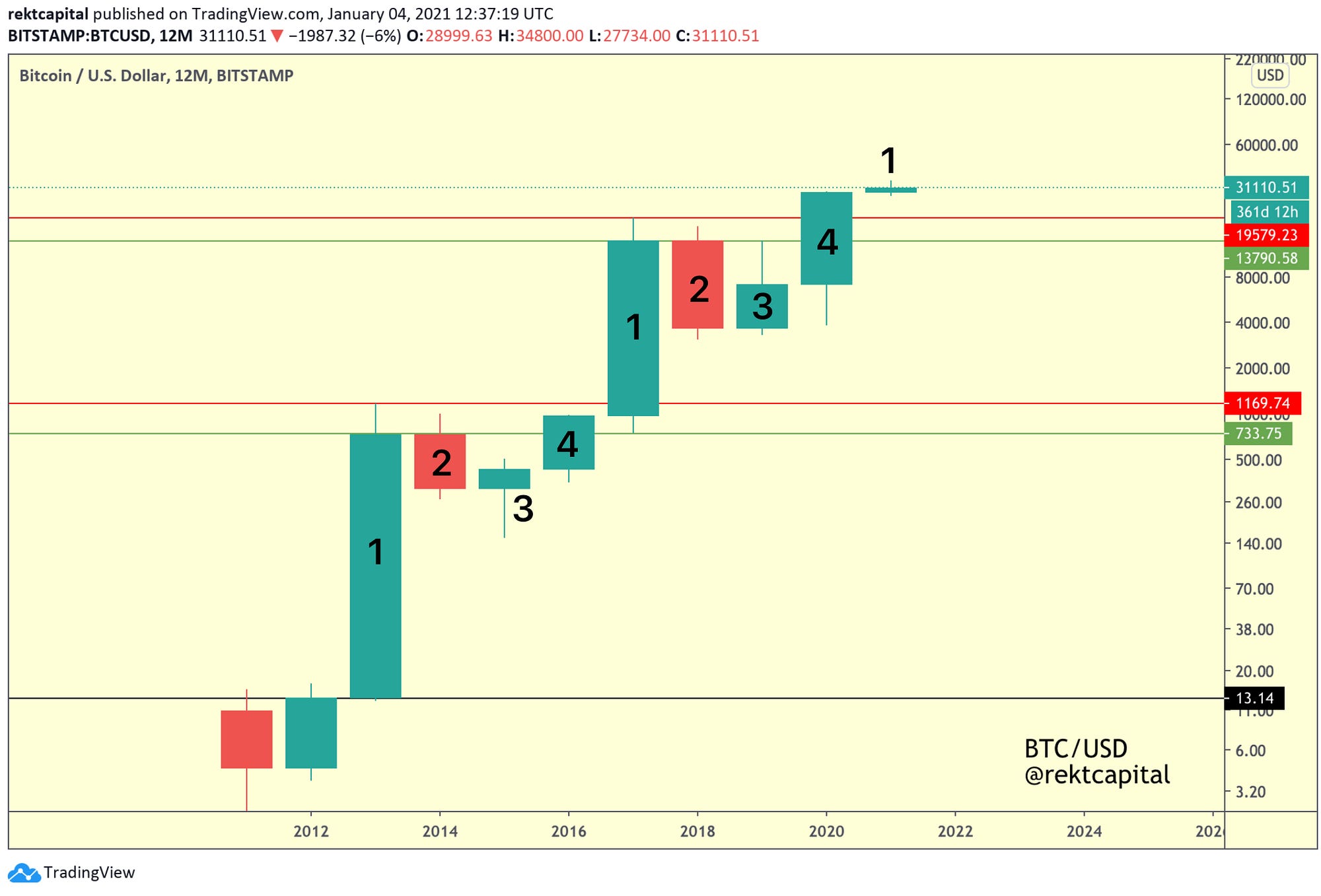 Bitcoin Bull Market Peak - WHEN Could It Happen? | Medium