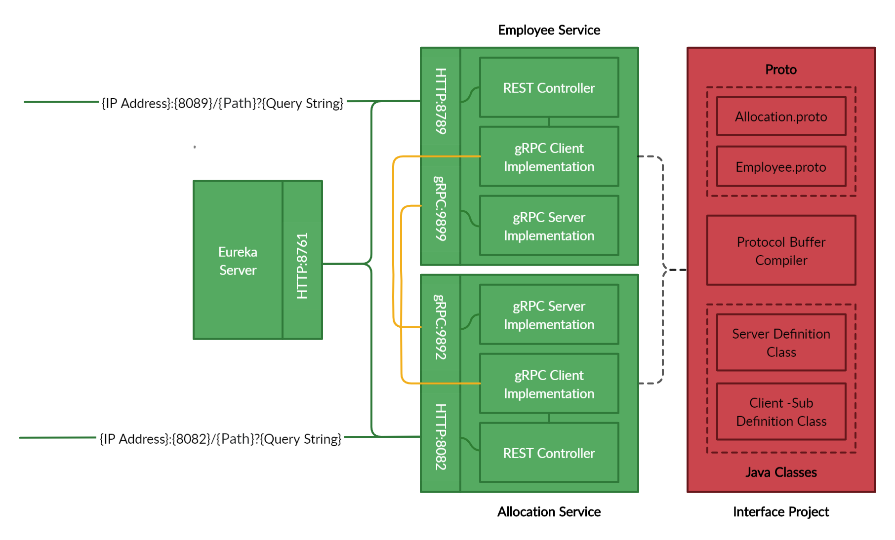 Microservice With GRPC Using Java And Spring Boot, 43% OFF