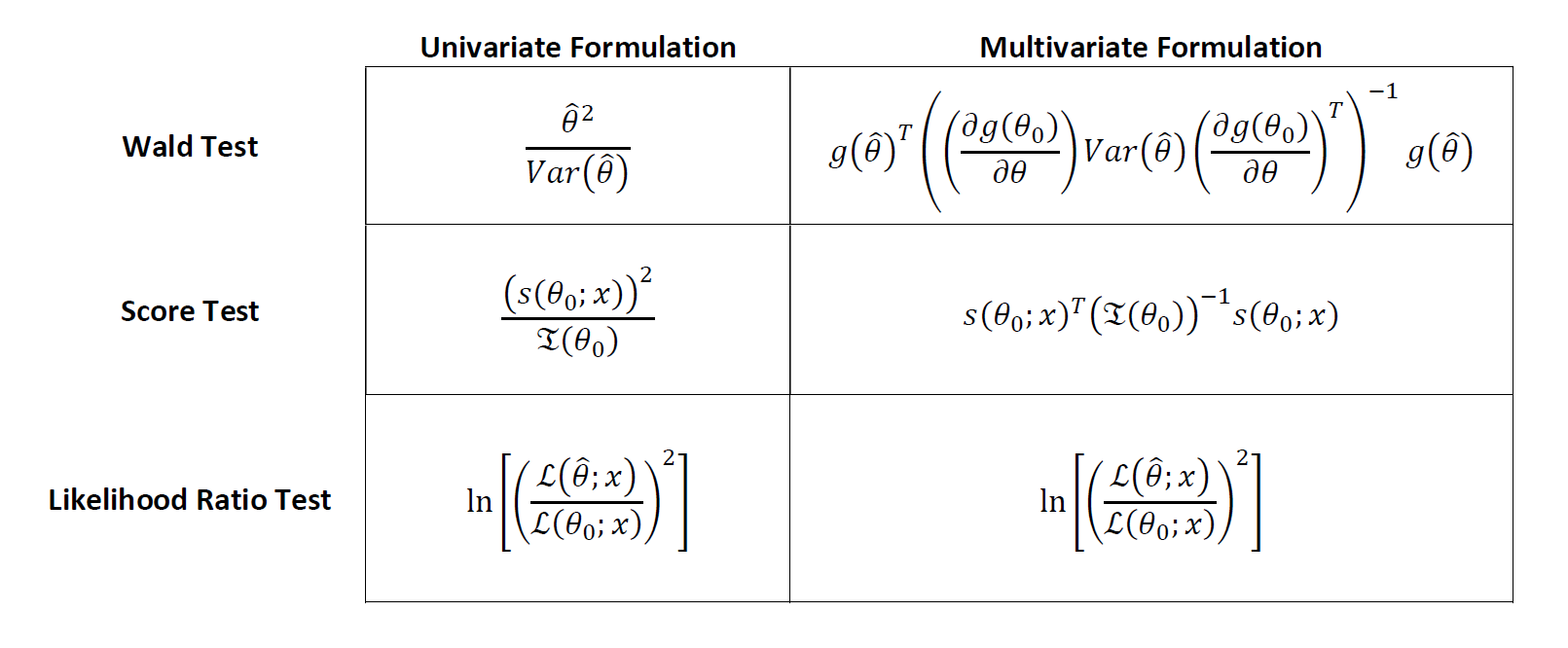 Mathematical Statistics — Rigorous Derivations and Analysis of the Wald  Test, Score Test, and Likelihood Ratio Test | by Andrew Rothman | Towards  Data Science