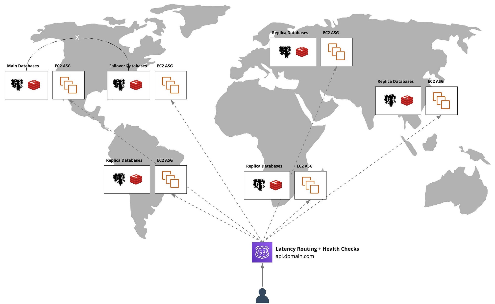 Multi-Region: the final frontier — How Redis and atomic