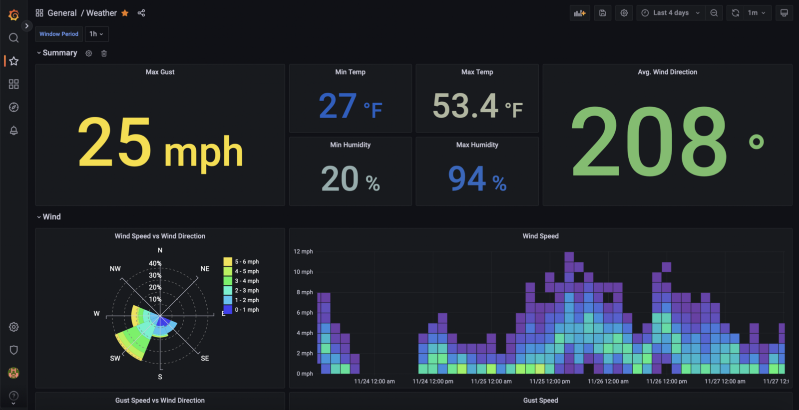 How I turned a cheap weather station (and a whole lot of things I already  own) into a personal DevOps-style weather dashboard | by Brian R. Jackson |  Medium